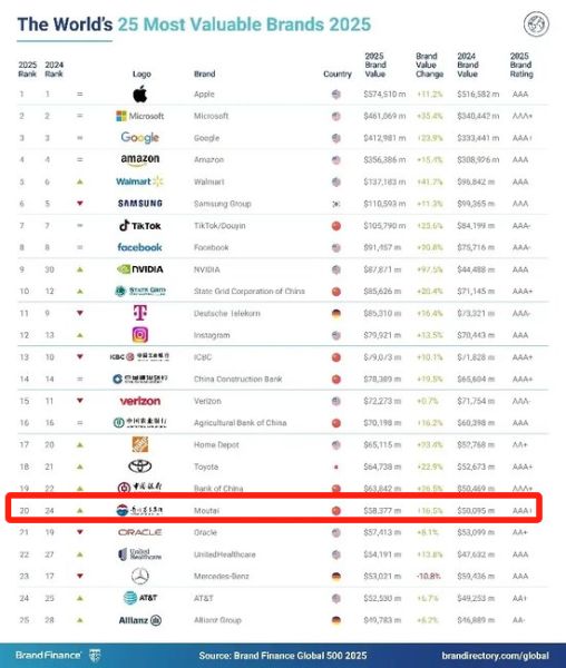 酒類十連冠！茅臺集團首進2025Brand Finance全球品牌價值榜前20